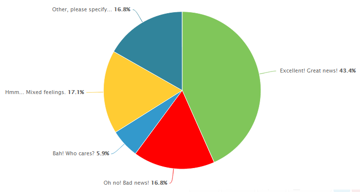 Pie chart of the WLUFA poll taken in May & June 2015 about the Milton campus news.
