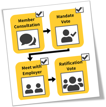 A four panel, yellow and black, pathway to bargaining.